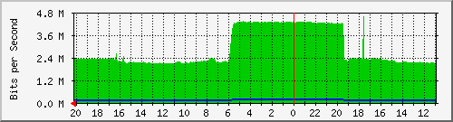 133.43.28.254_gi2_2_46 Traffic Graph