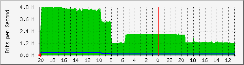 133.43.28.254_gi2_2_47 Traffic Graph