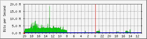 133.43.28.254_gi2_2_5 Traffic Graph