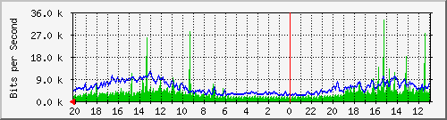 133.43.28.254_gi2_2_7 Traffic Graph