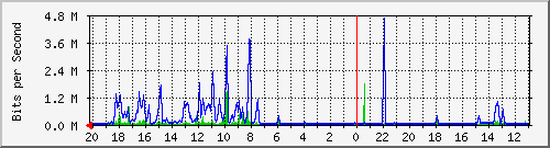 133.43.28.254_gi2_5_33 Traffic Graph