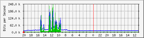133.43.28.254_gi2_5_36 Traffic Graph