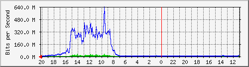 133.43.28.254_gi2_5_37 Traffic Graph