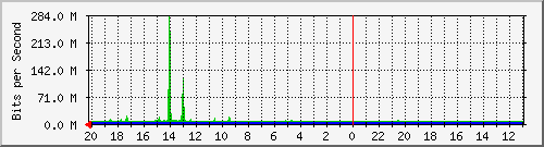 133.43.28.254_gi2_5_4 Traffic Graph