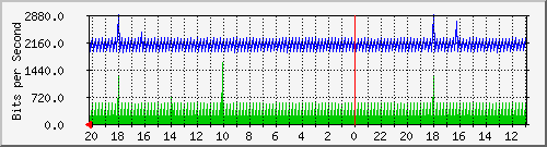 133.43.28.254_gi2_5_5 Traffic Graph