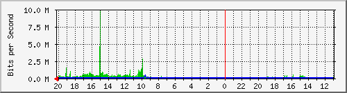 133.43.28.254_gi2_5_8 Traffic Graph