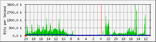 133.43.28.254_gi2_5_9 Traffic Graph