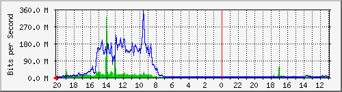 133.43.28.254_te1_1_1 Traffic Graph