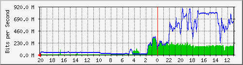 133.43.28.254_te1_1_14 Traffic Graph