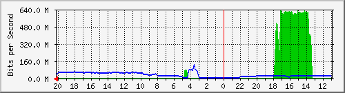 133.43.28.254_te1_1_15 Traffic Graph