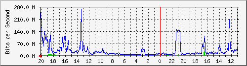 133.43.28.254_te1_1_2 Traffic Graph