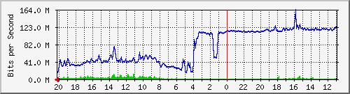 133.43.28.254_te1_1_4 Traffic Graph