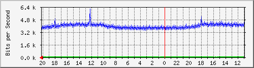 133.43.28.254_te1_1_5 Traffic Graph