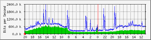 133.43.28.254_te1_1_9 Traffic Graph