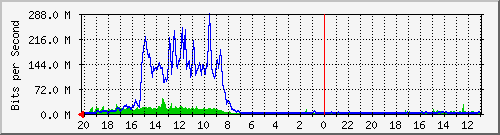 133.43.28.254_te1_3_1 Traffic Graph