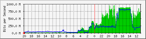 133.43.28.254_te1_3_4 Traffic Graph