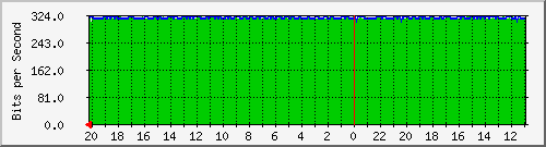 133.43.28.254_te1_3_8 Traffic Graph