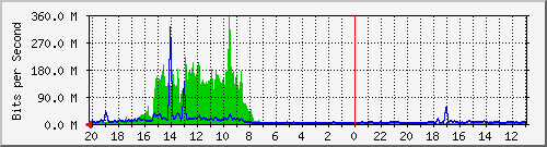133.43.28.254_te2_1_1 Traffic Graph