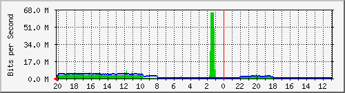 133.43.28.254_te2_1_14 Traffic Graph