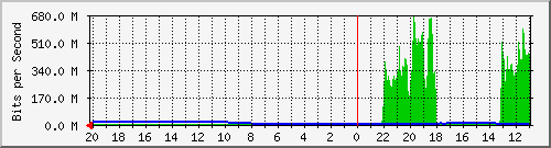 133.43.28.254_te2_1_15 Traffic Graph