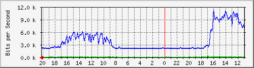 133.43.28.254_te2_1_16 Traffic Graph