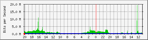 133.43.28.254_te2_1_2 Traffic Graph