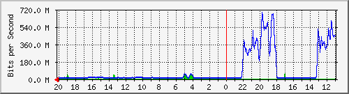 133.43.28.254_te2_1_4 Traffic Graph