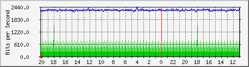 133.43.28.254_te2_1_5 Traffic Graph