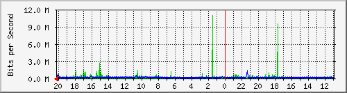 133.43.28.254_te2_1_9 Traffic Graph