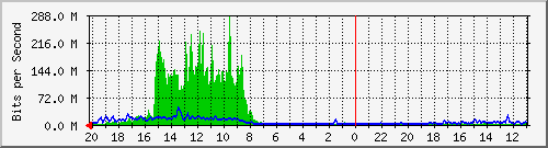 133.43.28.254_te2_3_1 Traffic Graph