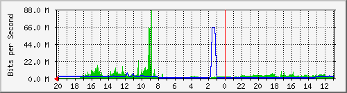 133.43.28.254_te2_3_4 Traffic Graph