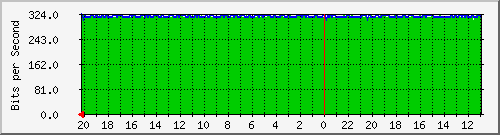 133.43.28.254_te2_3_8 Traffic Graph