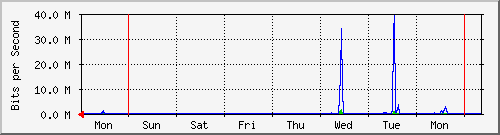 week week