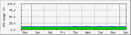 week week