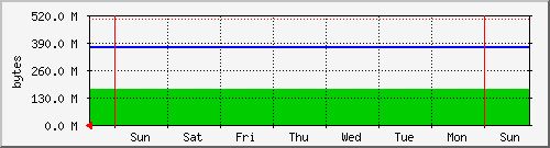 week week